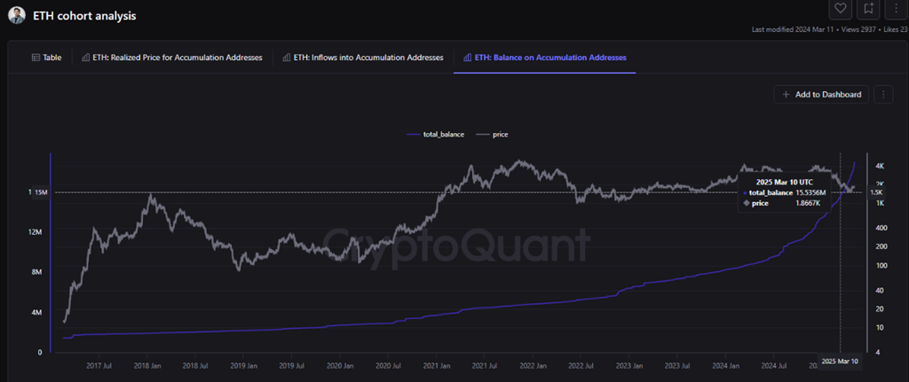 ETH: एक्यूम्यूलेशन एड्रेस पर बैलेंस। स्रोत: CryptoQuant.