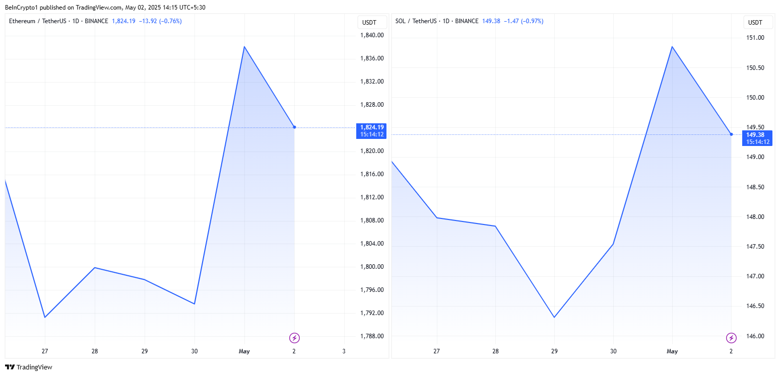 Ethereum और Solana प्राइस परफॉर्मेंस