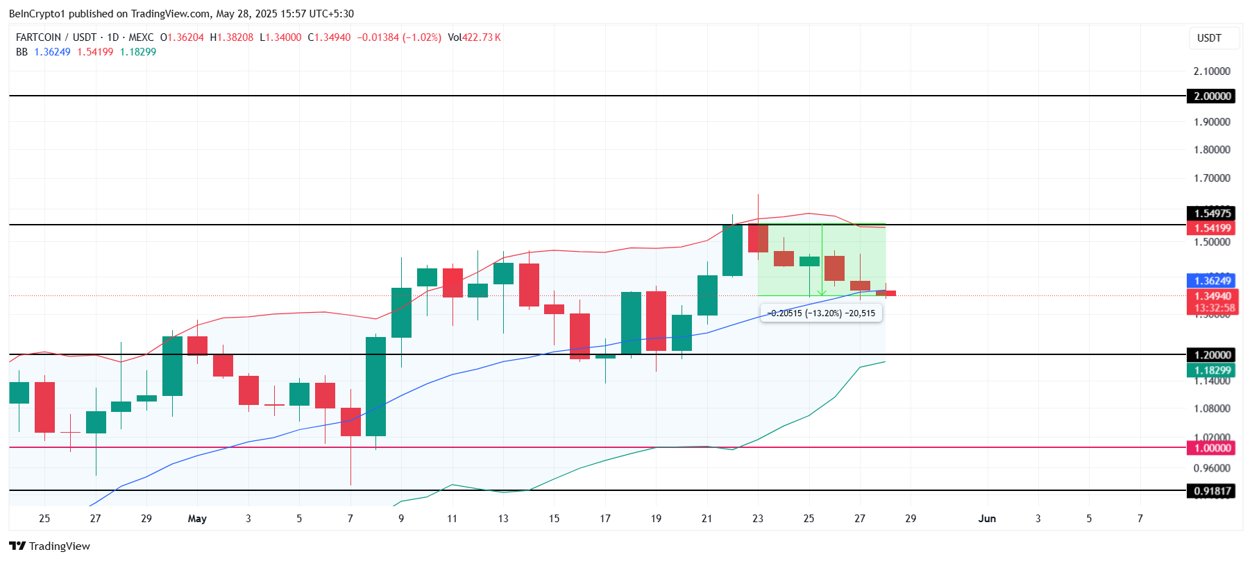 FARTCOIN प्राइस एनालिसिस।