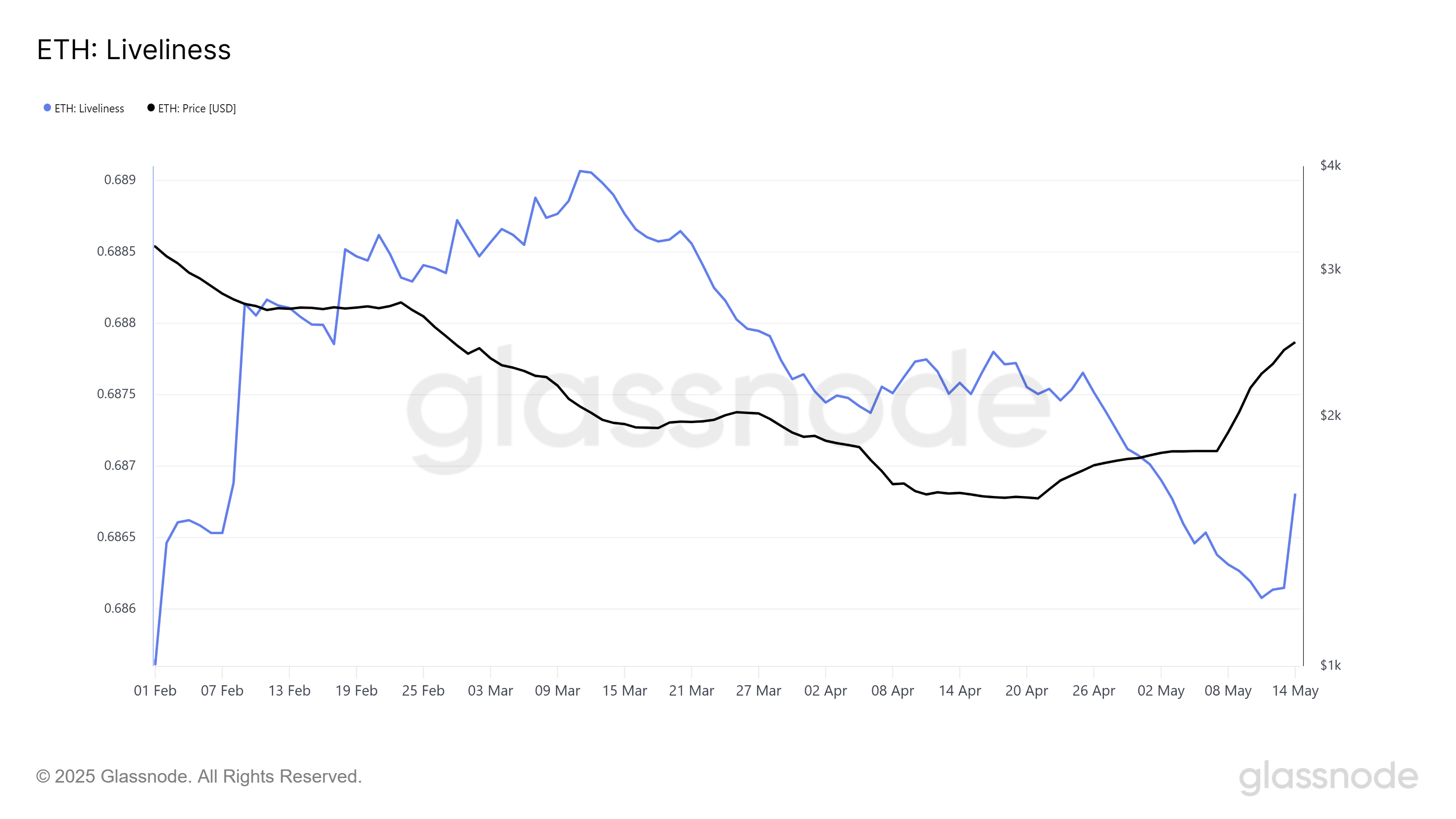 Ethereum Liveliness
