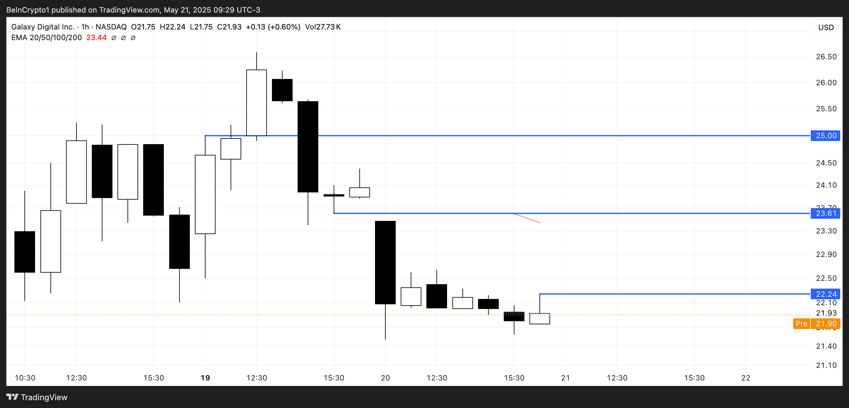 GLXY Price Analysis.