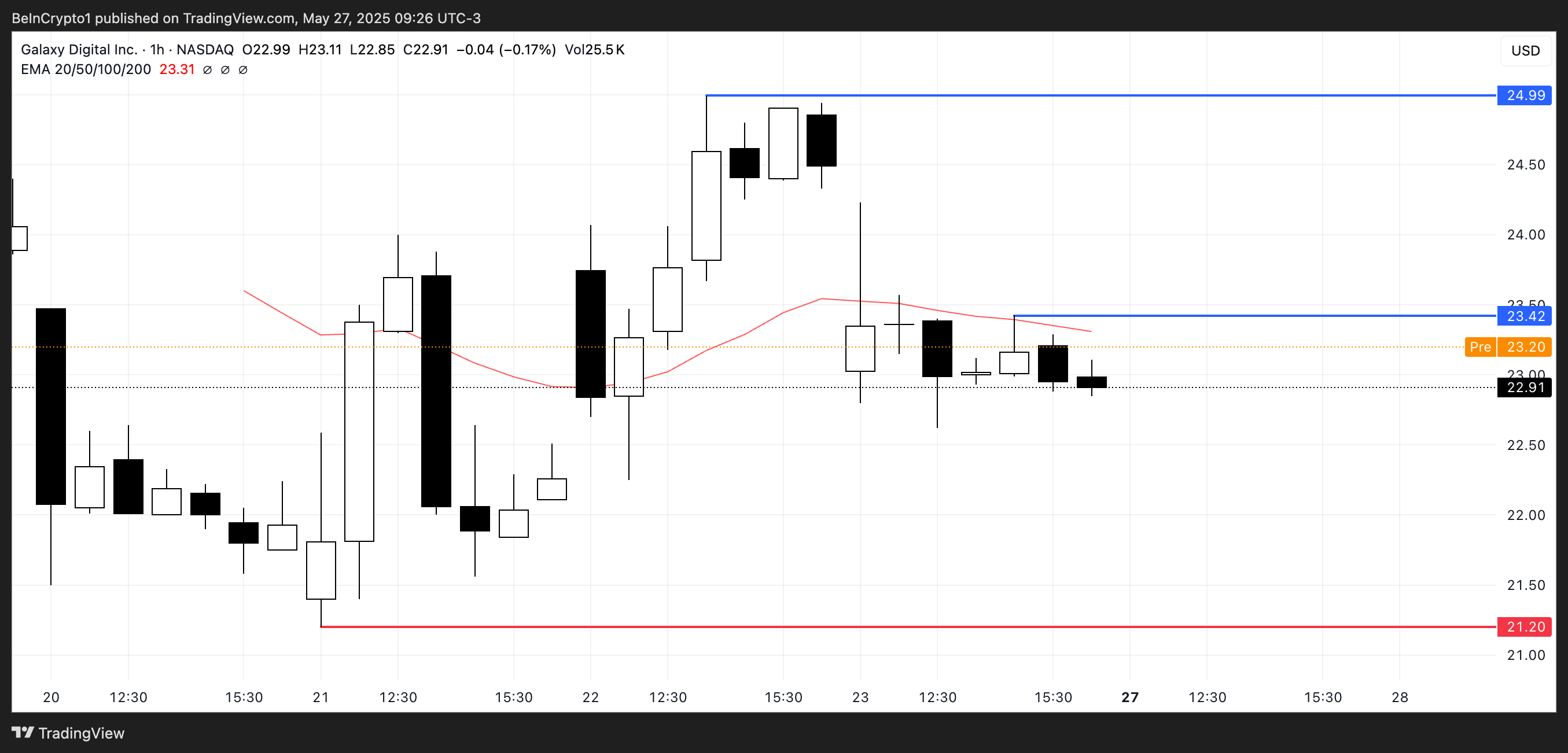 GLXY Price Analysis.