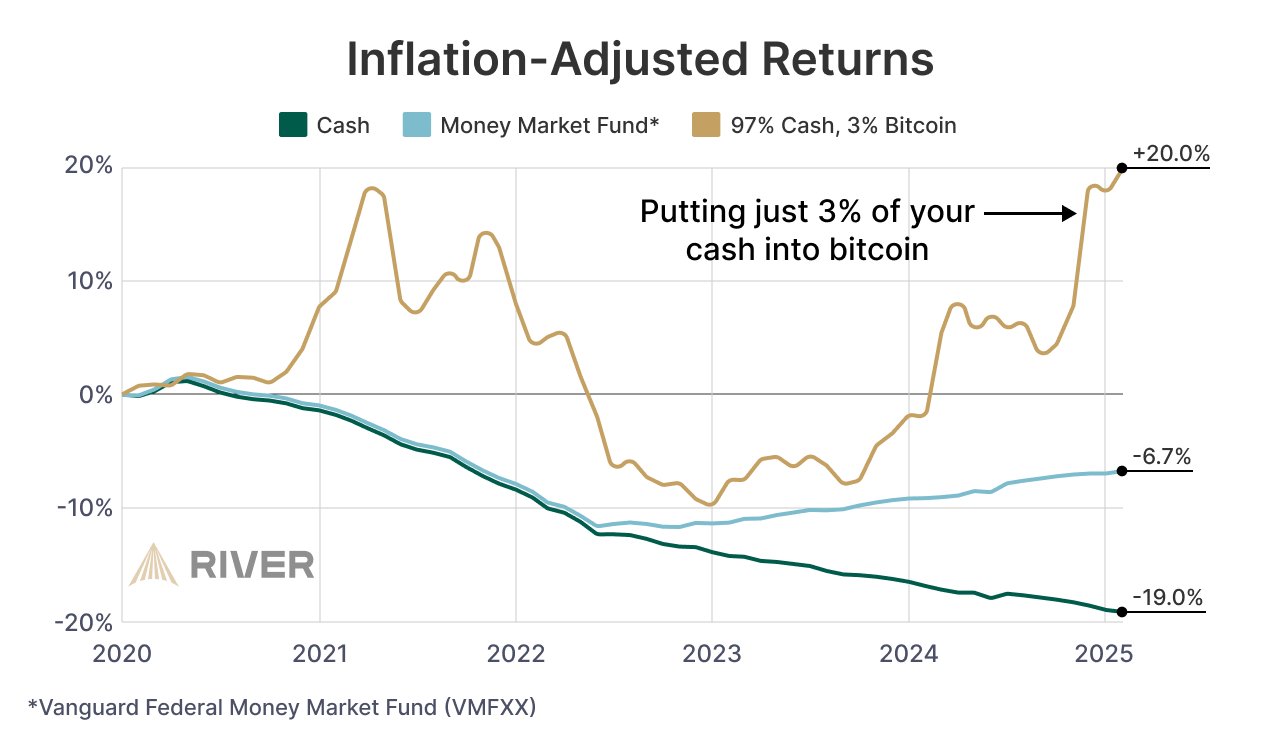 Bitcoin होल्डिंग कंपनियों की मुद्रास्फीति-समायोजित रिटर्न। स्रोत: River.