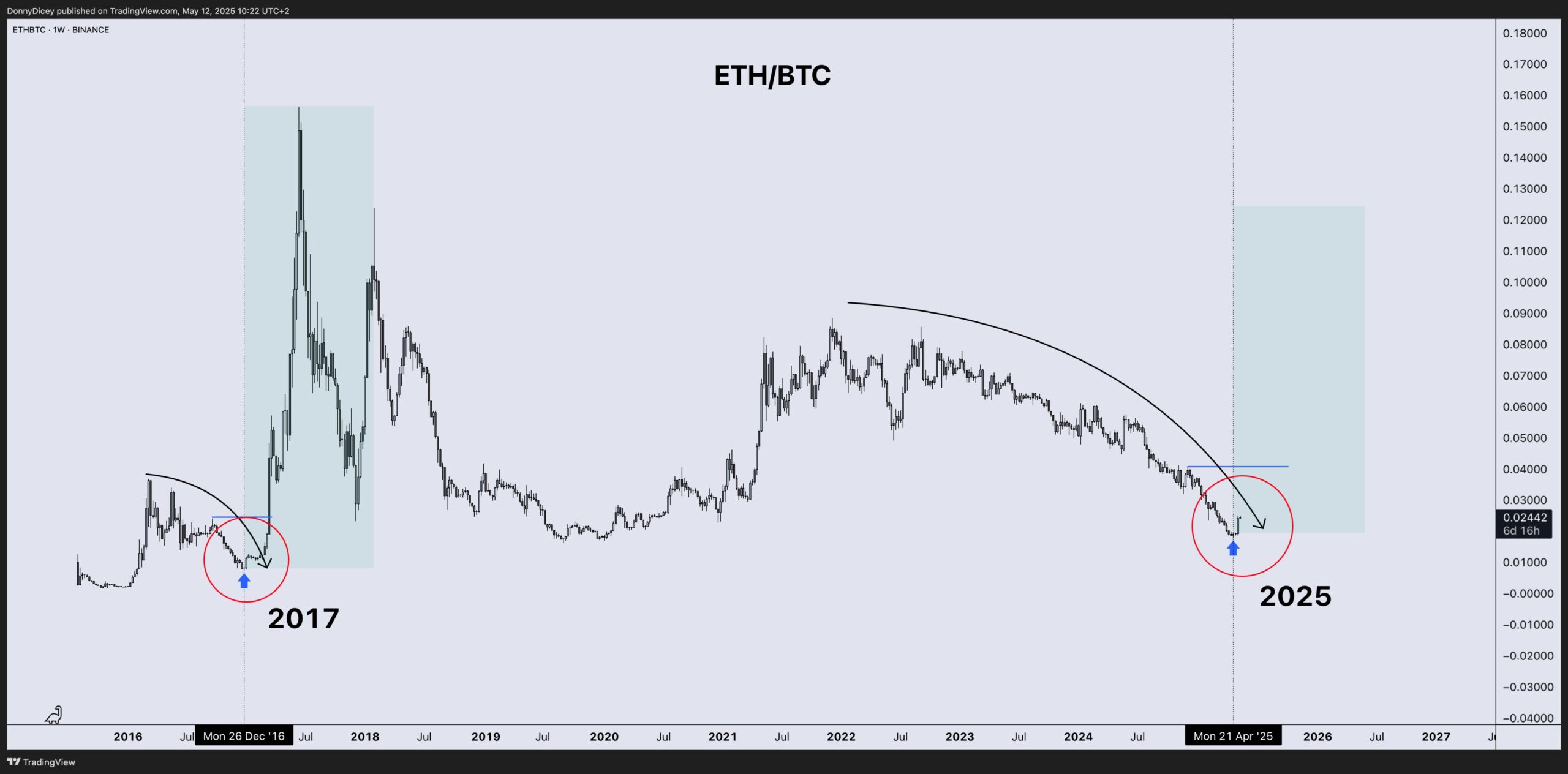 ETH/BTC प्राइस परफॉर्मेंस चार्ट। स्रोत: Donny