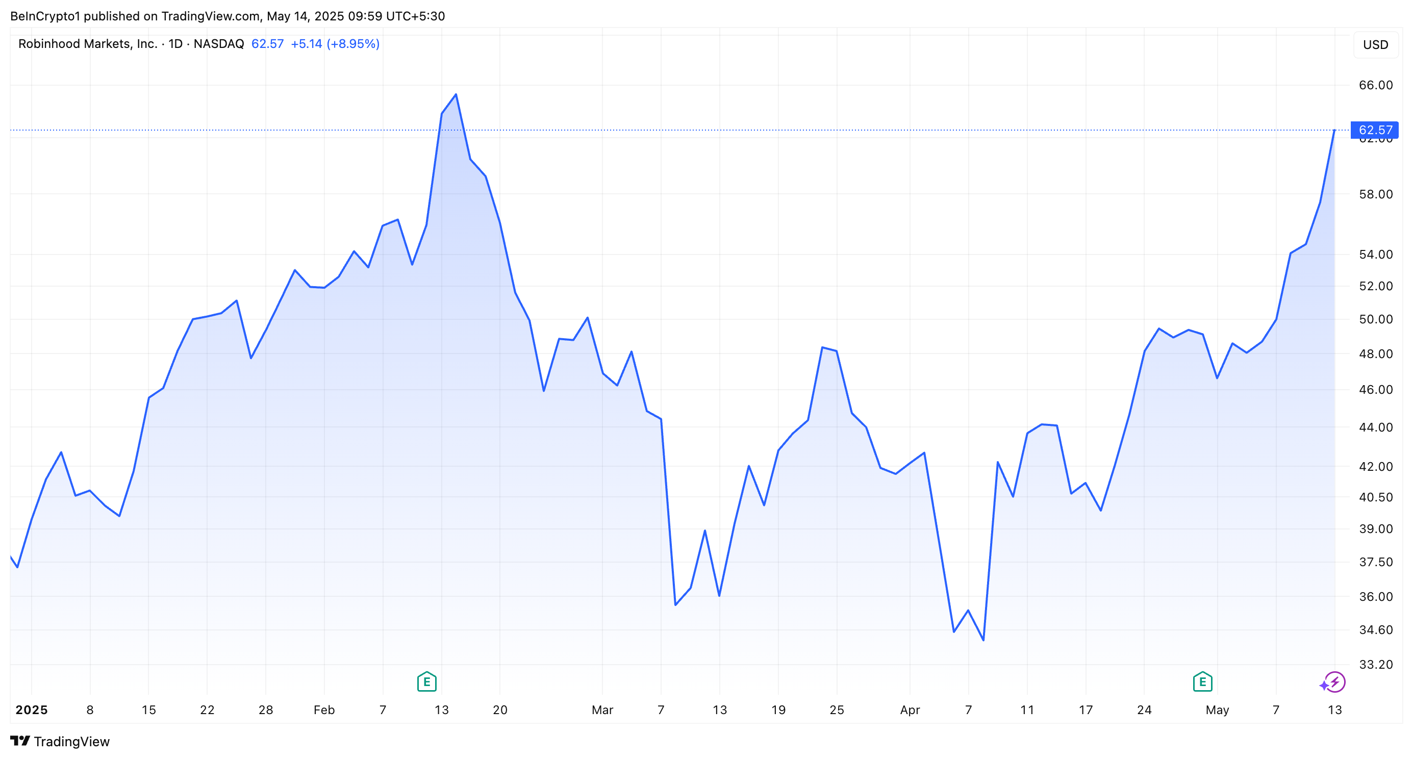 Robinhood (HOOD) स्टॉक प्रदर्शन