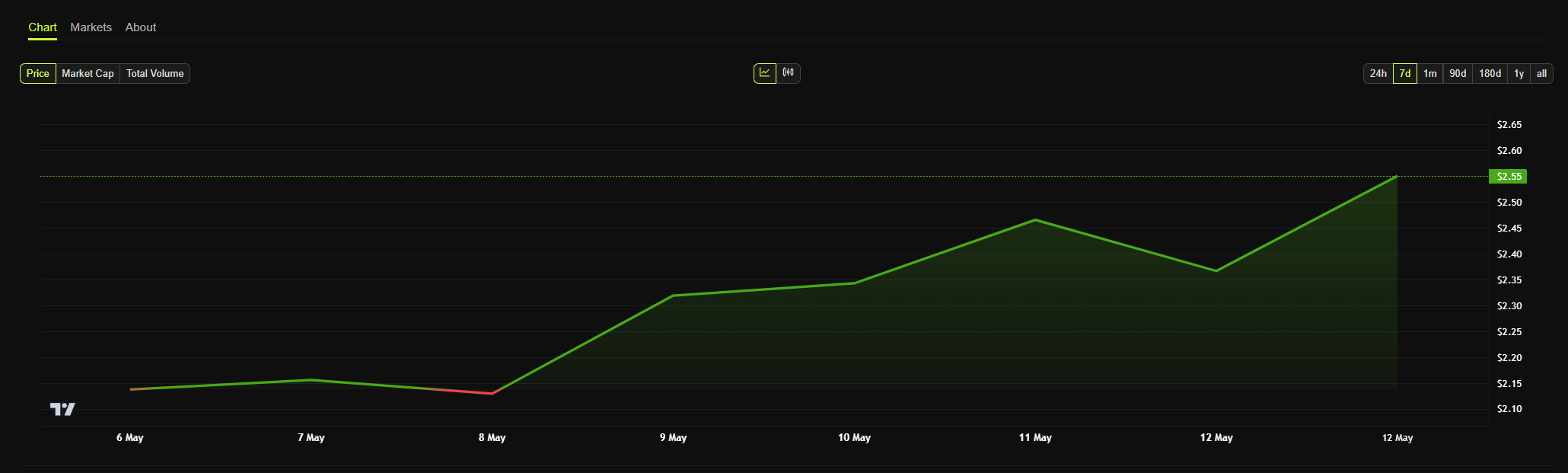 xrp price chart