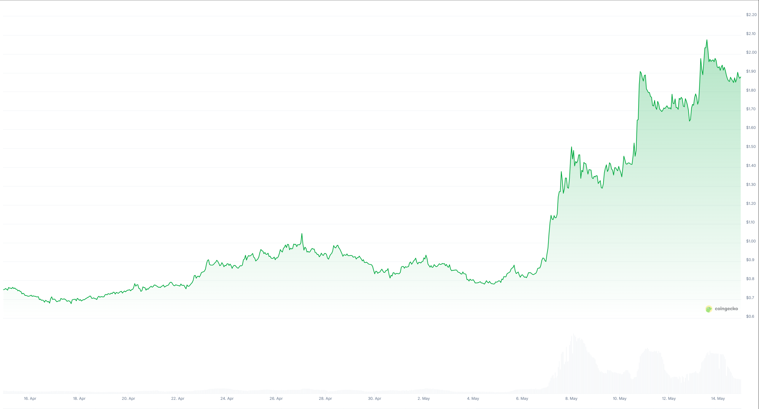 kaito token price