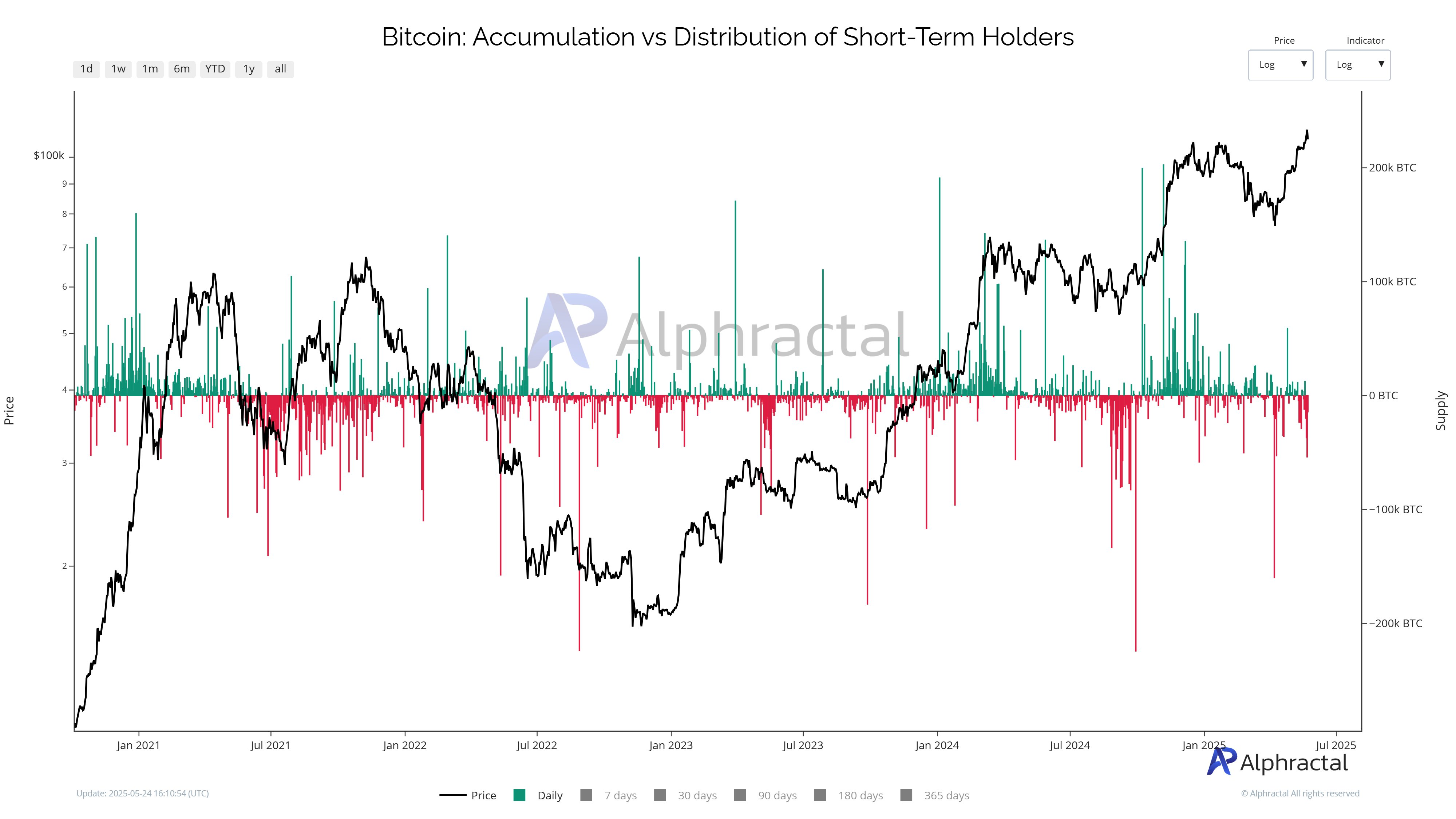 Bitcoin शॉर्ट-टर्म होल्डर्स वितरण।