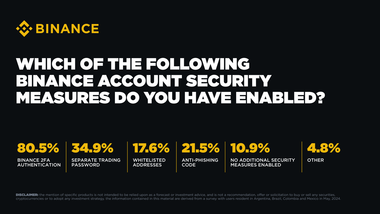 Binance के सुरक्षा सर्वेक्षण के प्रमुख परिणाम