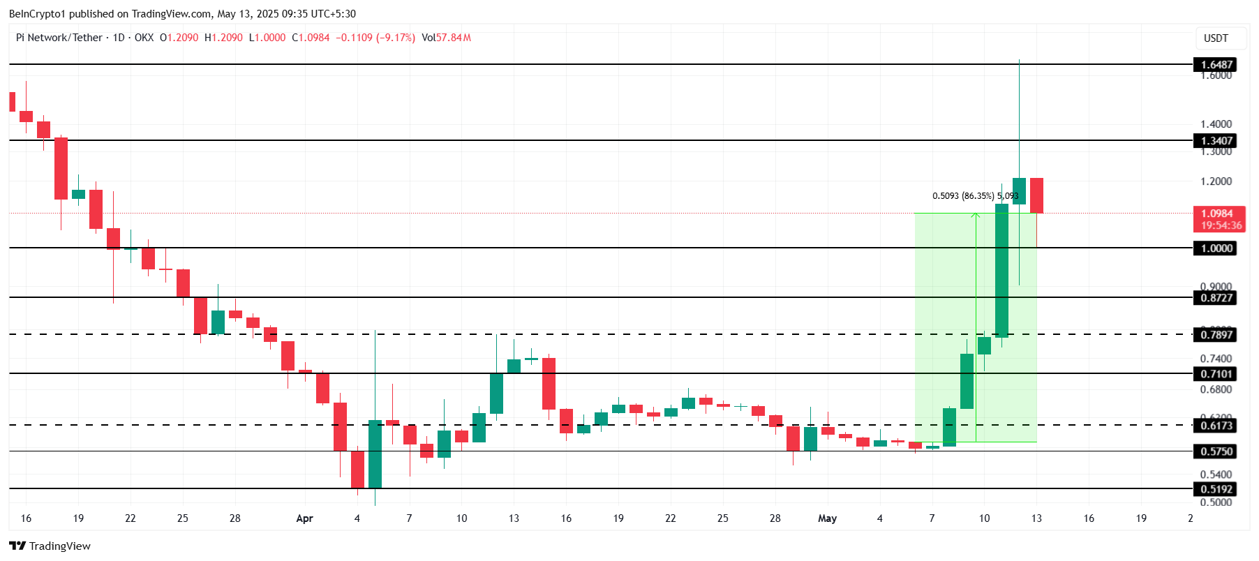 Pi Network Price Analysis.
