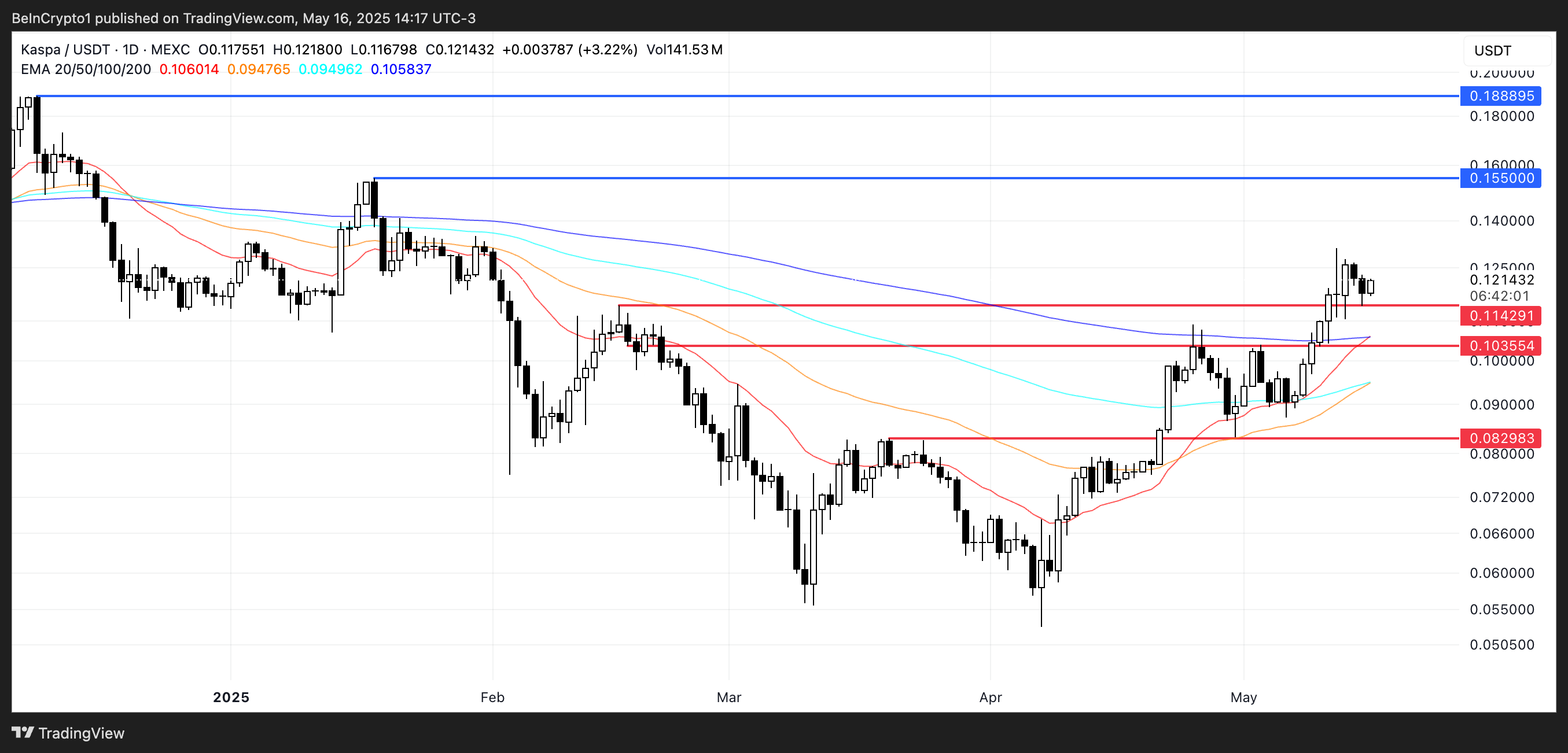 KAS Price Analysis.