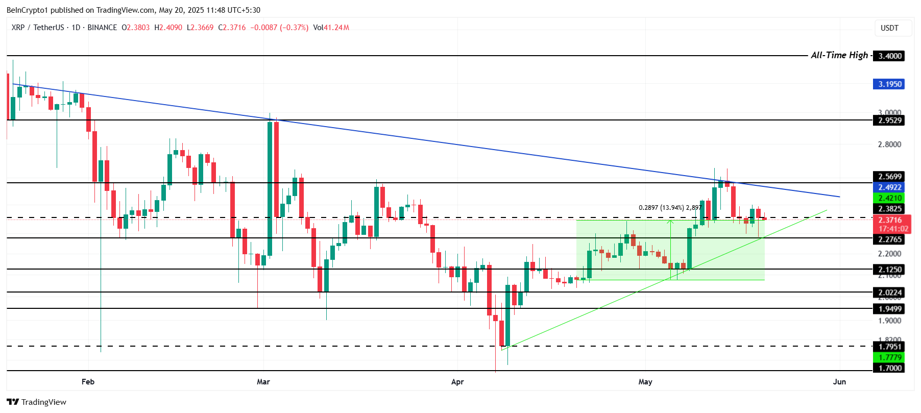 XRP प्राइस एनालिसिस।