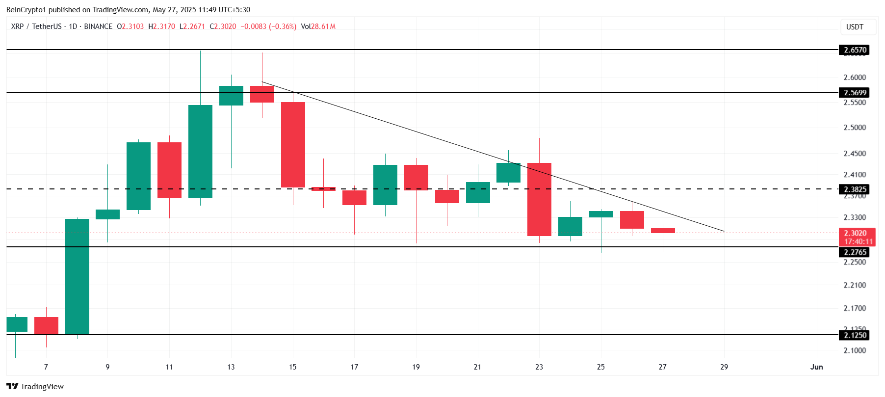 XRP प्राइस एनालिसिस।