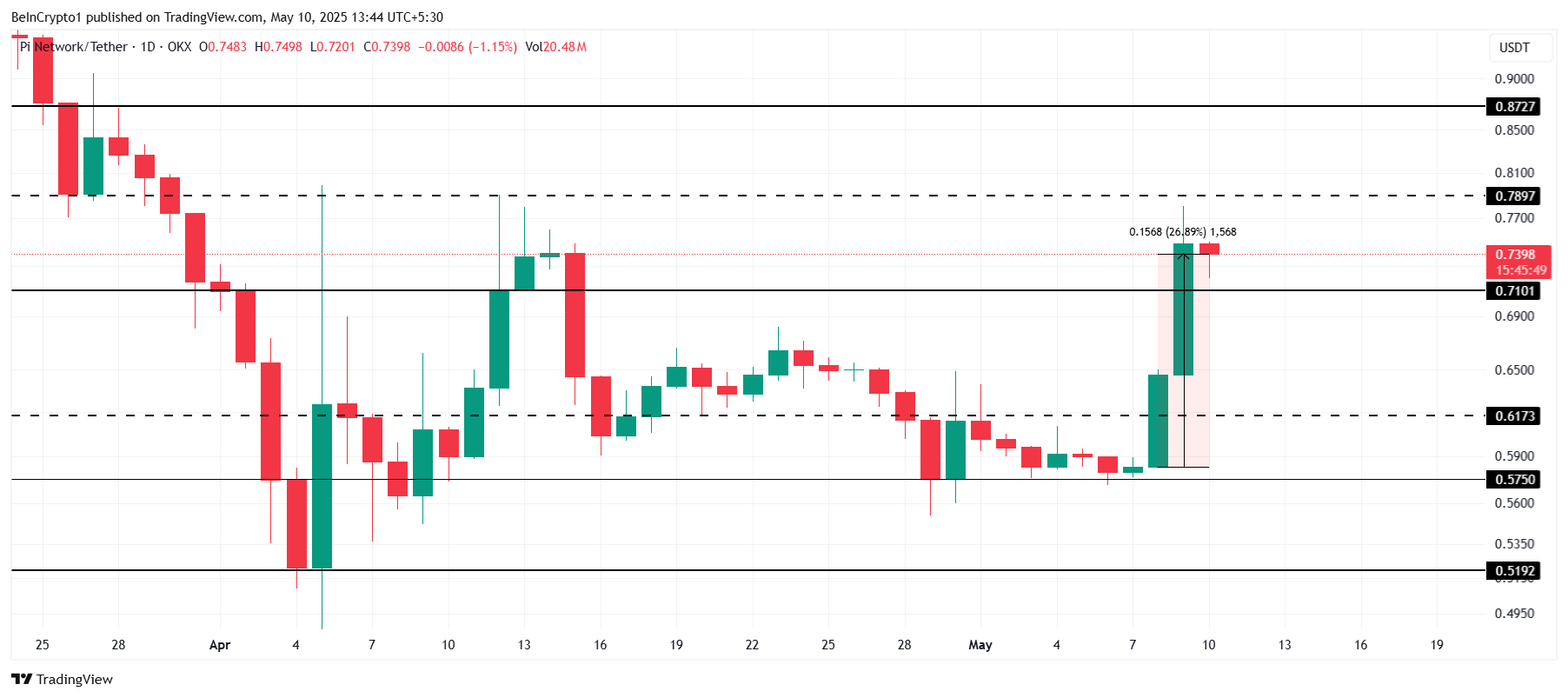Pi Network Price Analysis.