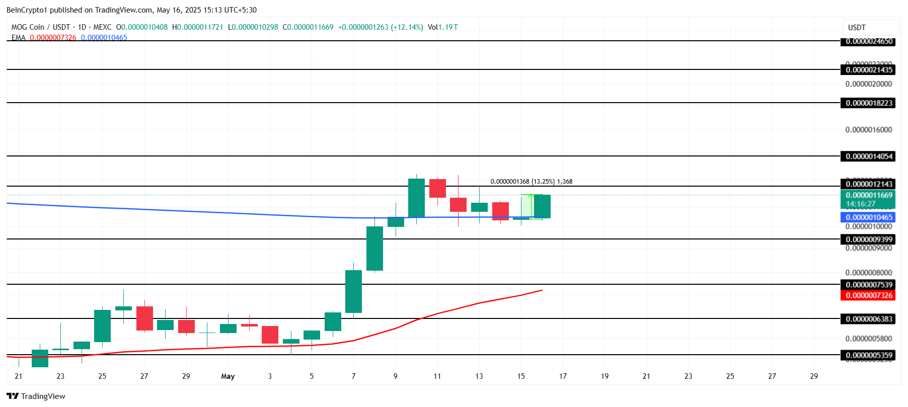 MOG Price Analysis.