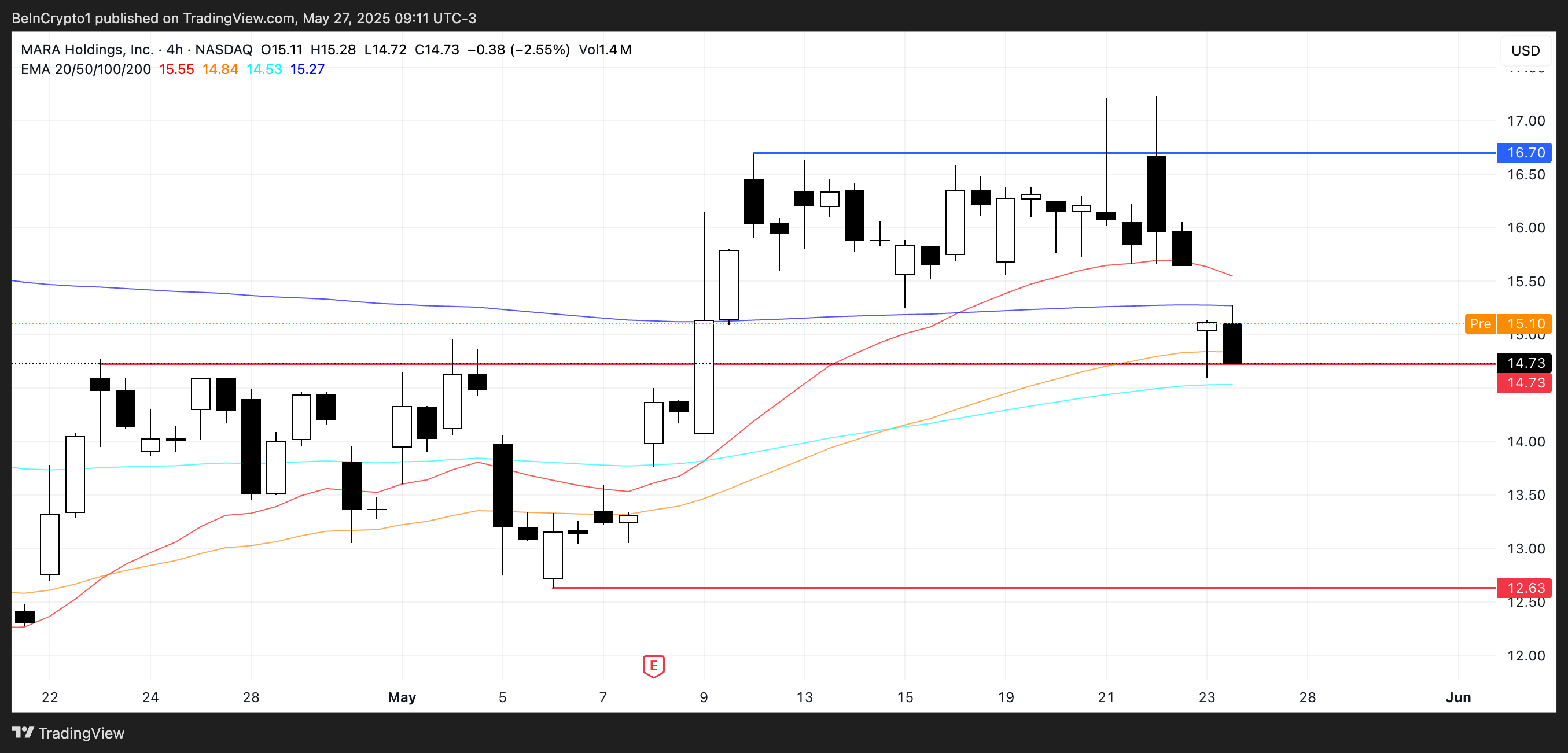MARA Price Analysis.