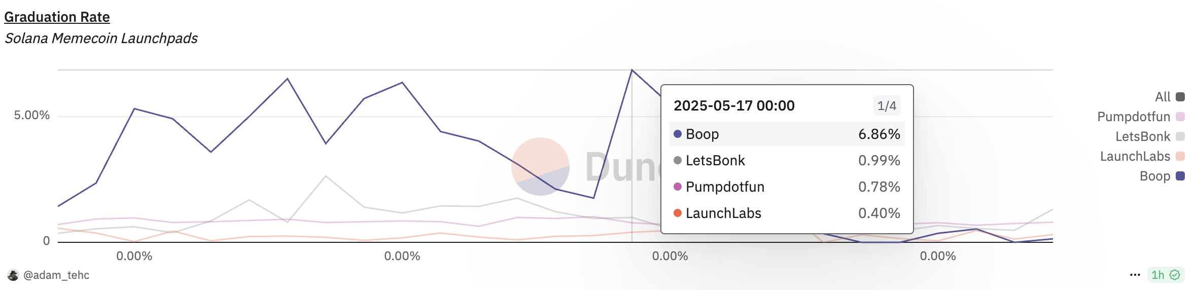 Boop का टोकन ग्रेजुएशन रेट। स्रोत: Dune