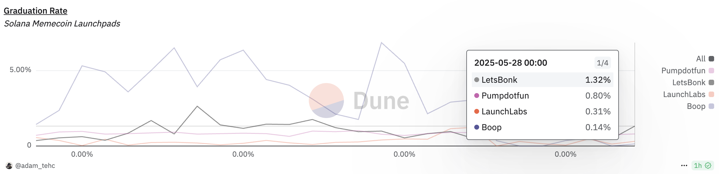 टोकन ग्रेजुएशन रेट। स्रोत: Dune