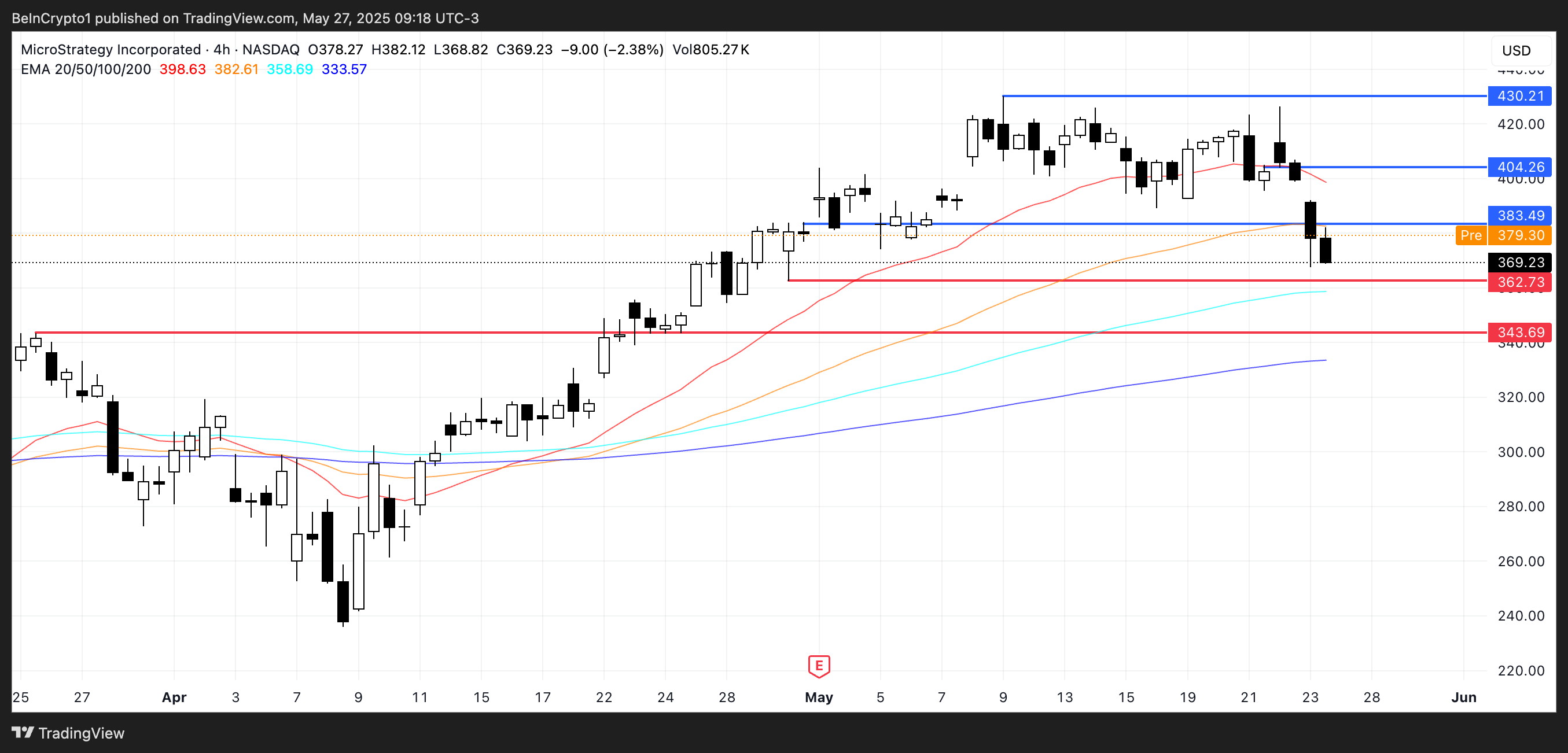 MSTR Price Analysis.
