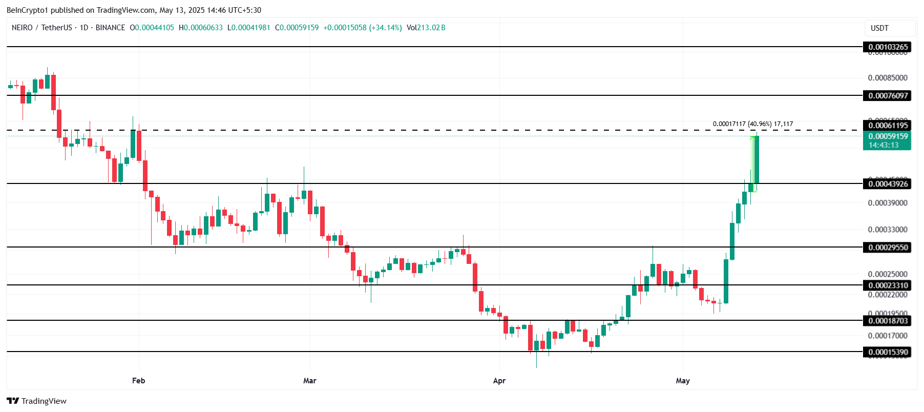 NEIRO Price Analysis.