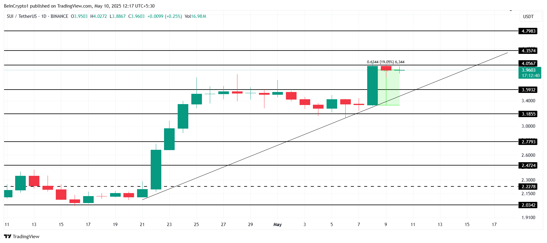 SUI Price Analysis