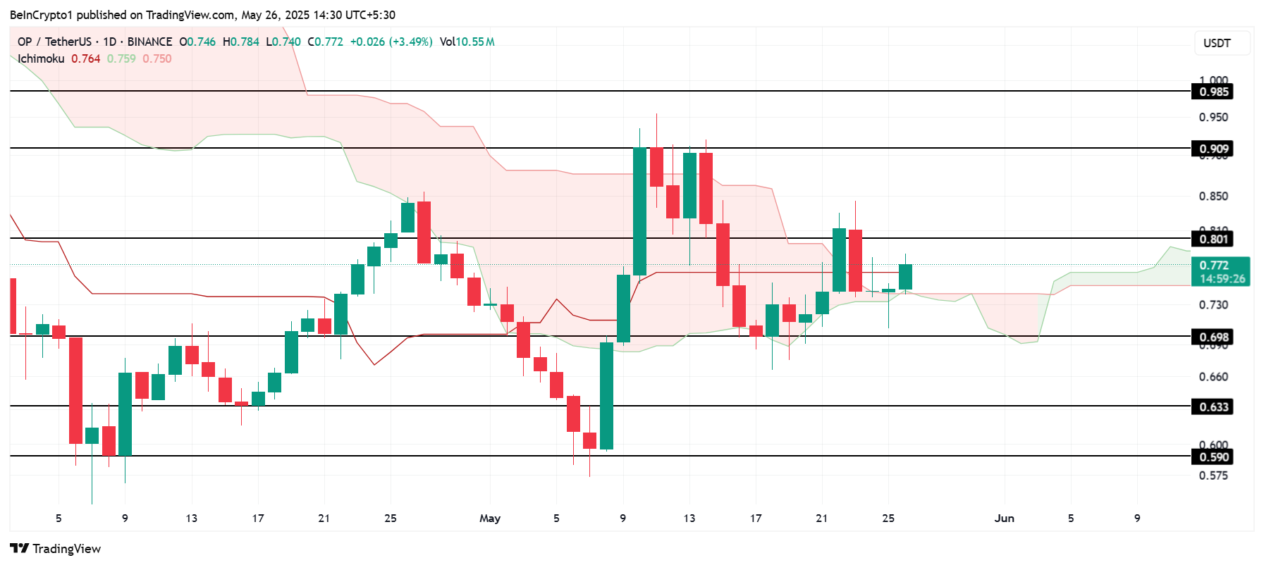 OP Price Analysis