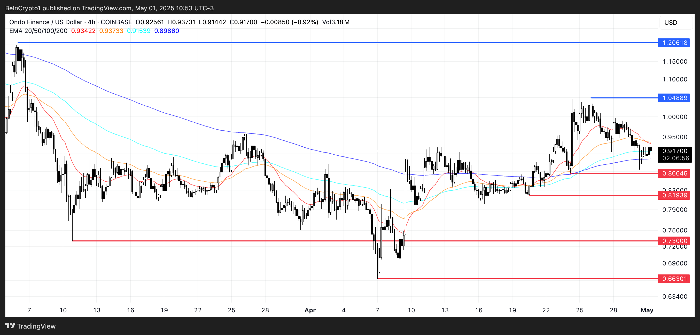 ONDO Price Analysis.