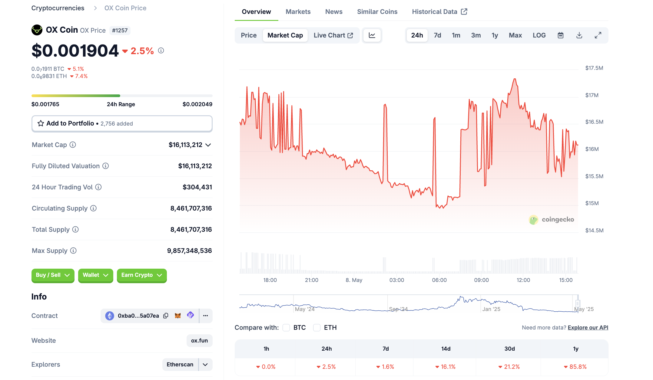 OX टोकन का मार्केट कैप। स्रोत: CoinGecko