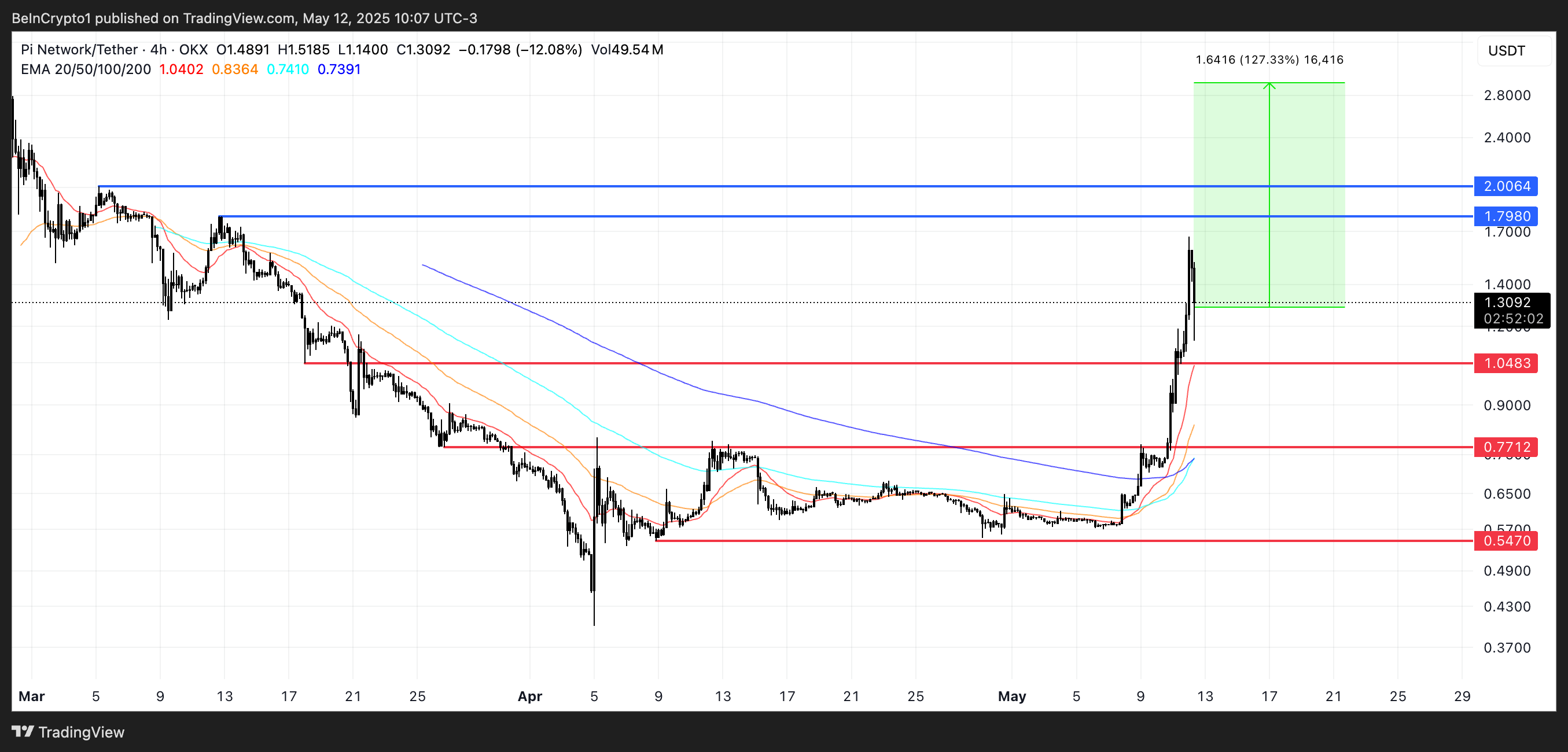 PI Price Analysis.