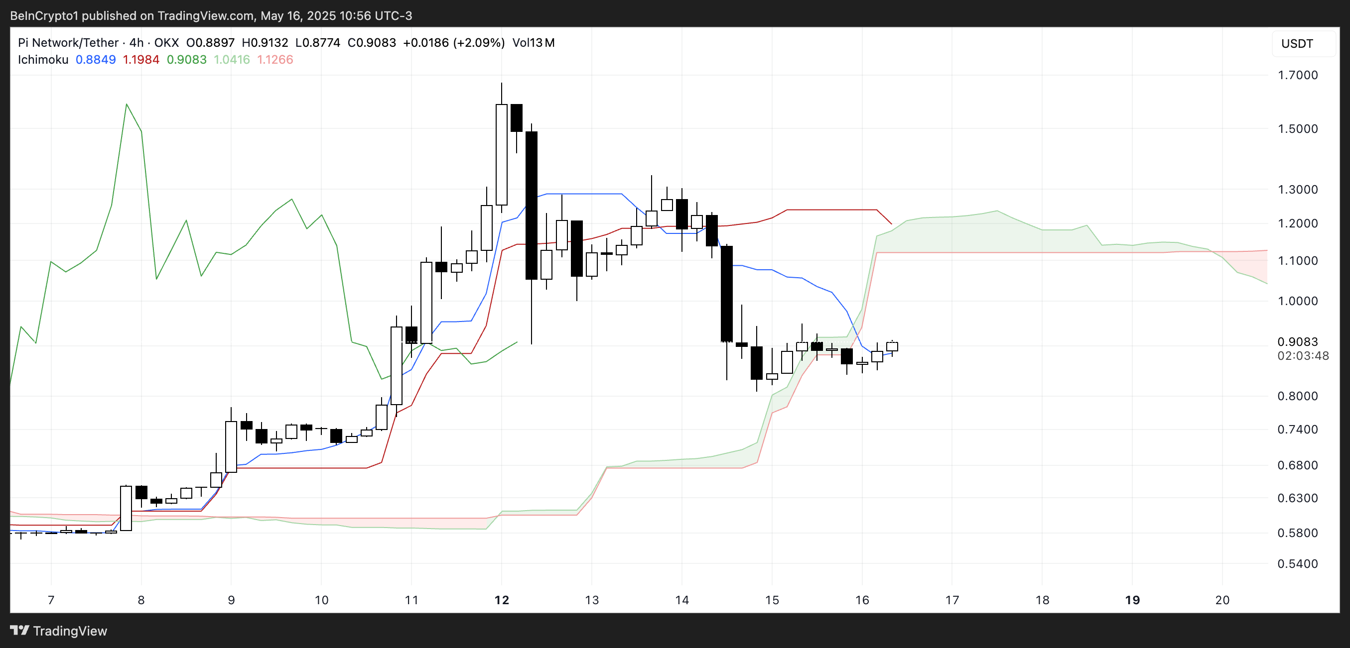 PI Ichimoku Cloud.