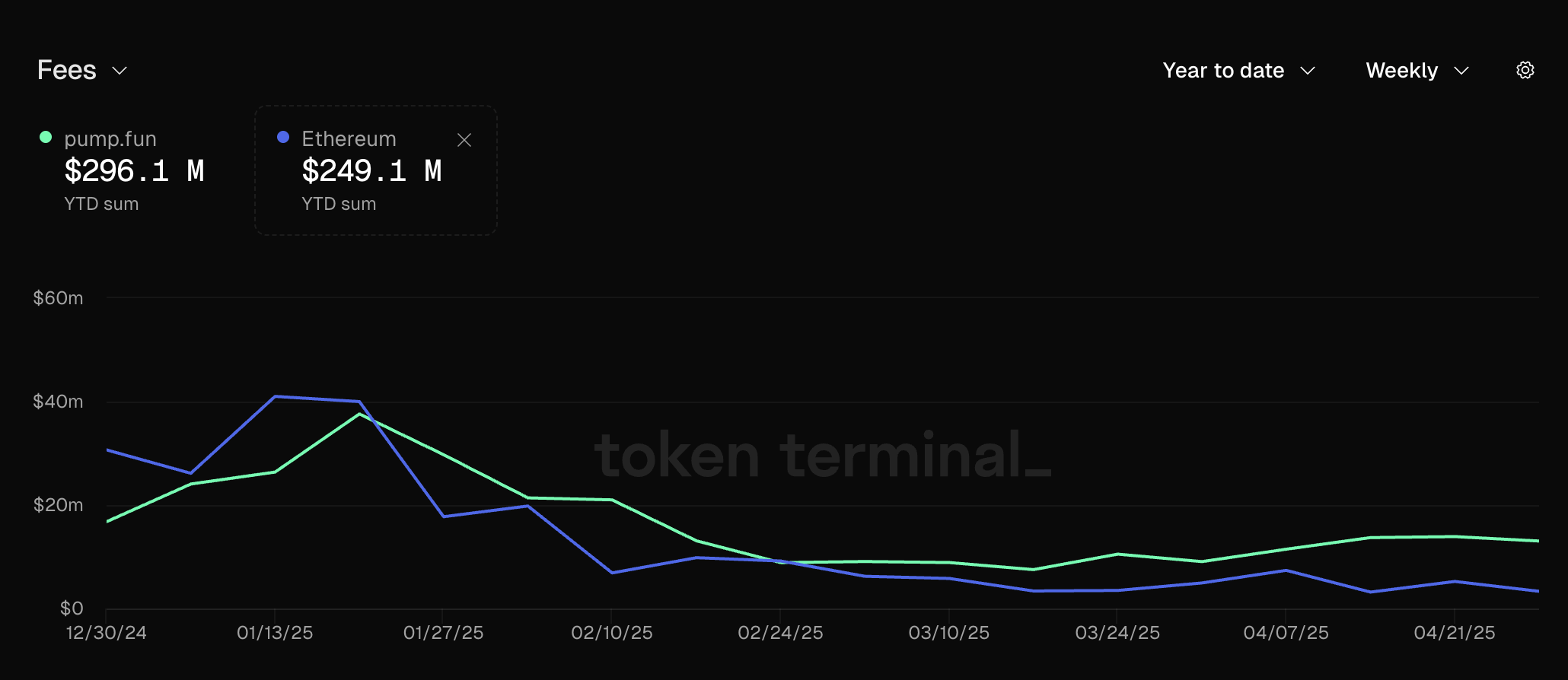 Pump.fun से फीस रेवेन्यू। स्रोत: Token Terminal