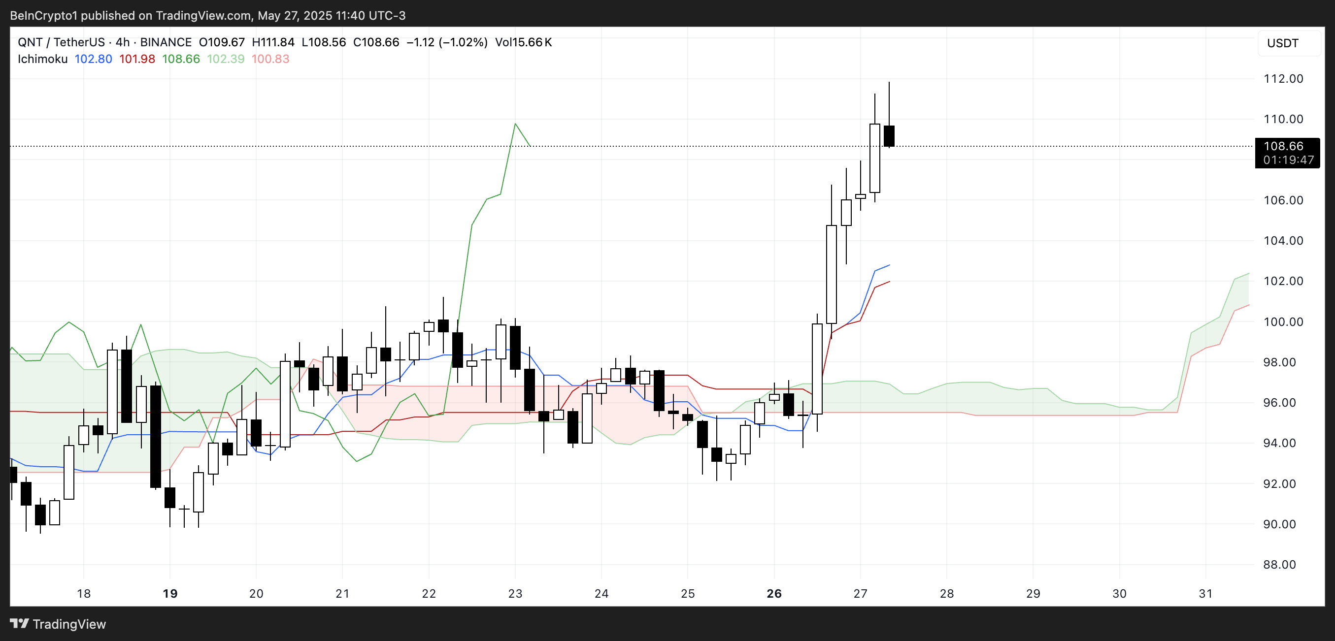 QNT Ichimoku Cloud.