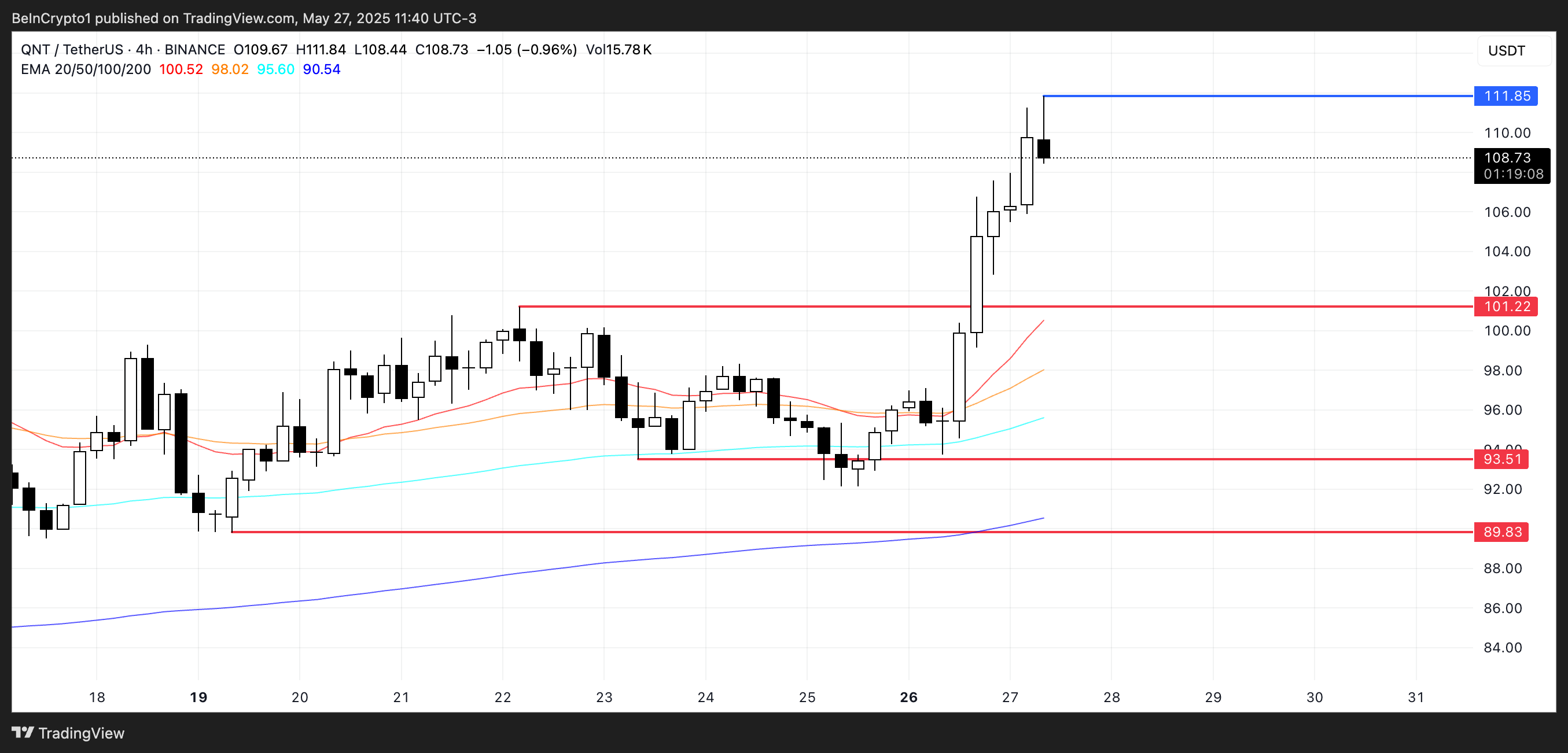 QNT Price Analysis.