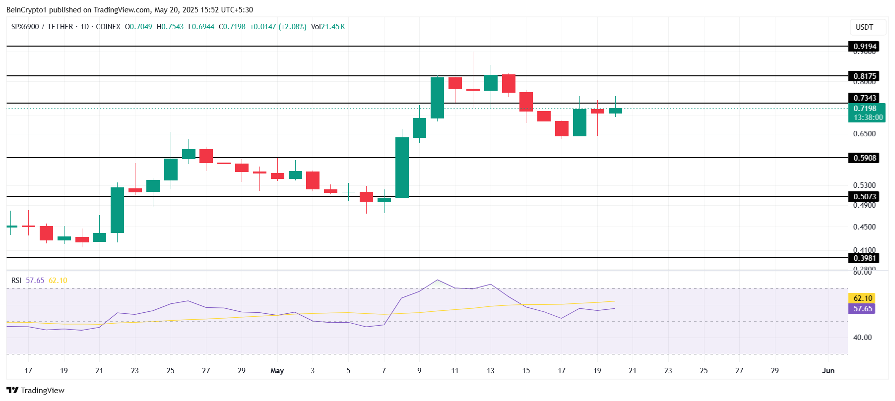 SPX प्राइस एनालिसिस