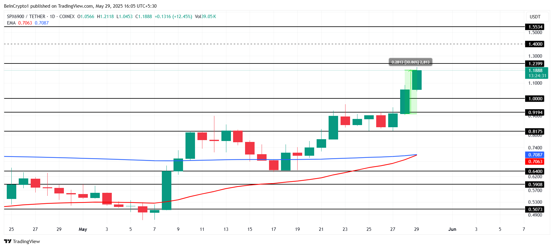 SPX प्राइस एनालिसिस।