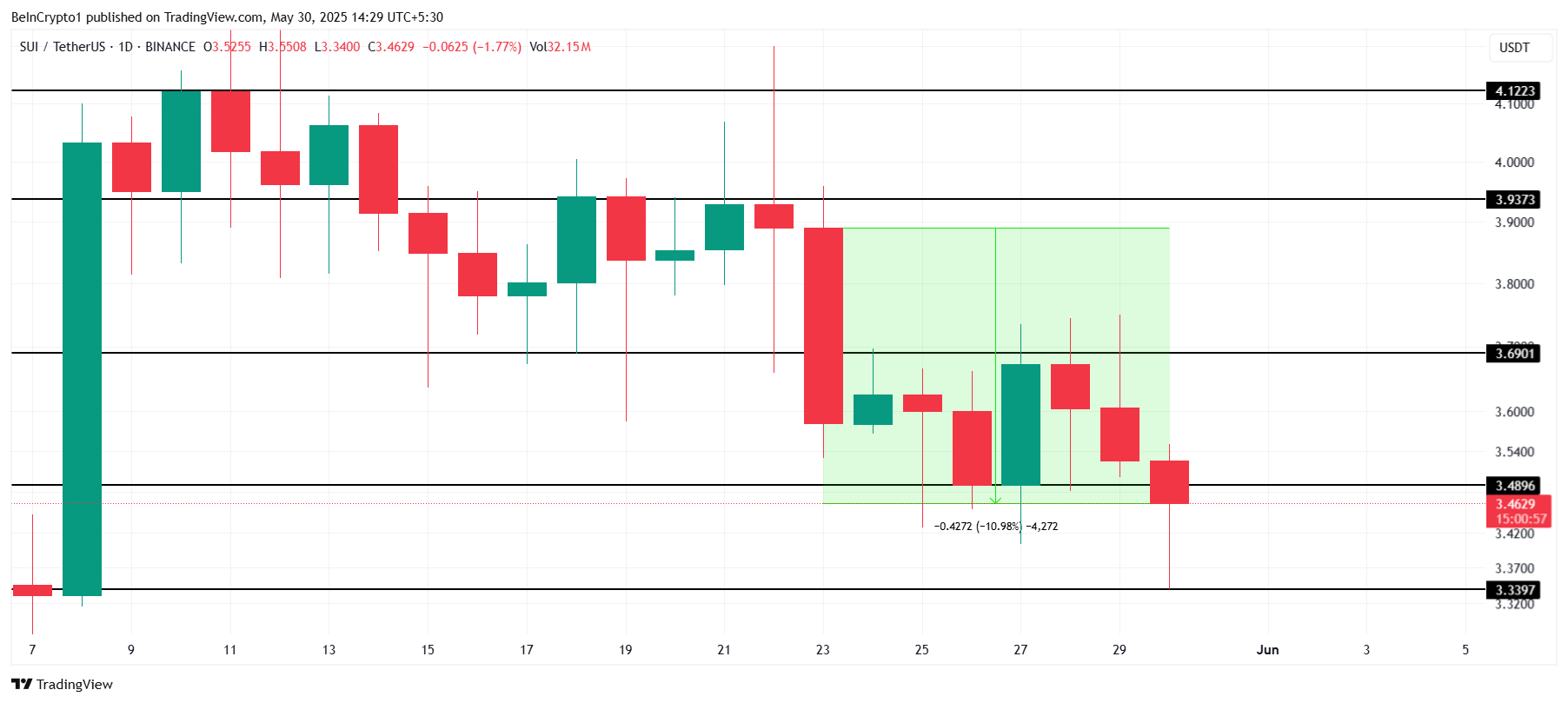 SUI Price Analysis.
