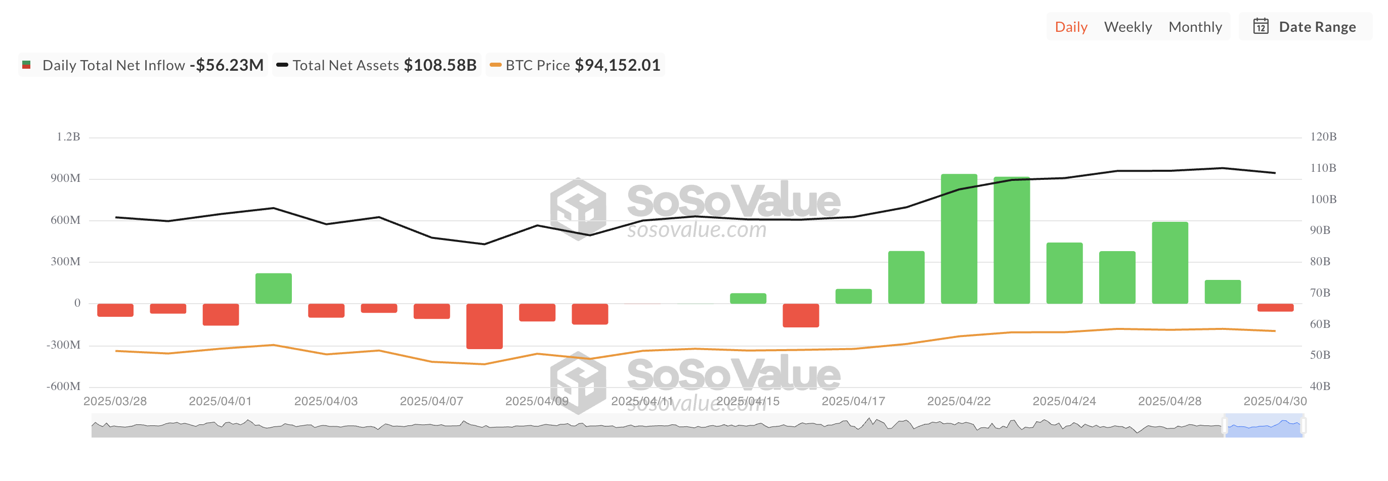 कुल Bitcoin स्पॉट ETF नेट इनफ्लो।