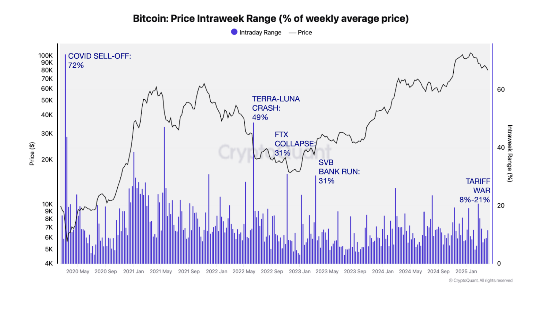 Bitcoin ने 2020 कोरोनावायरस महामारी के दौरान अपनी सबसे खराब सेल-ऑफ़ अवधि का सामना किया।