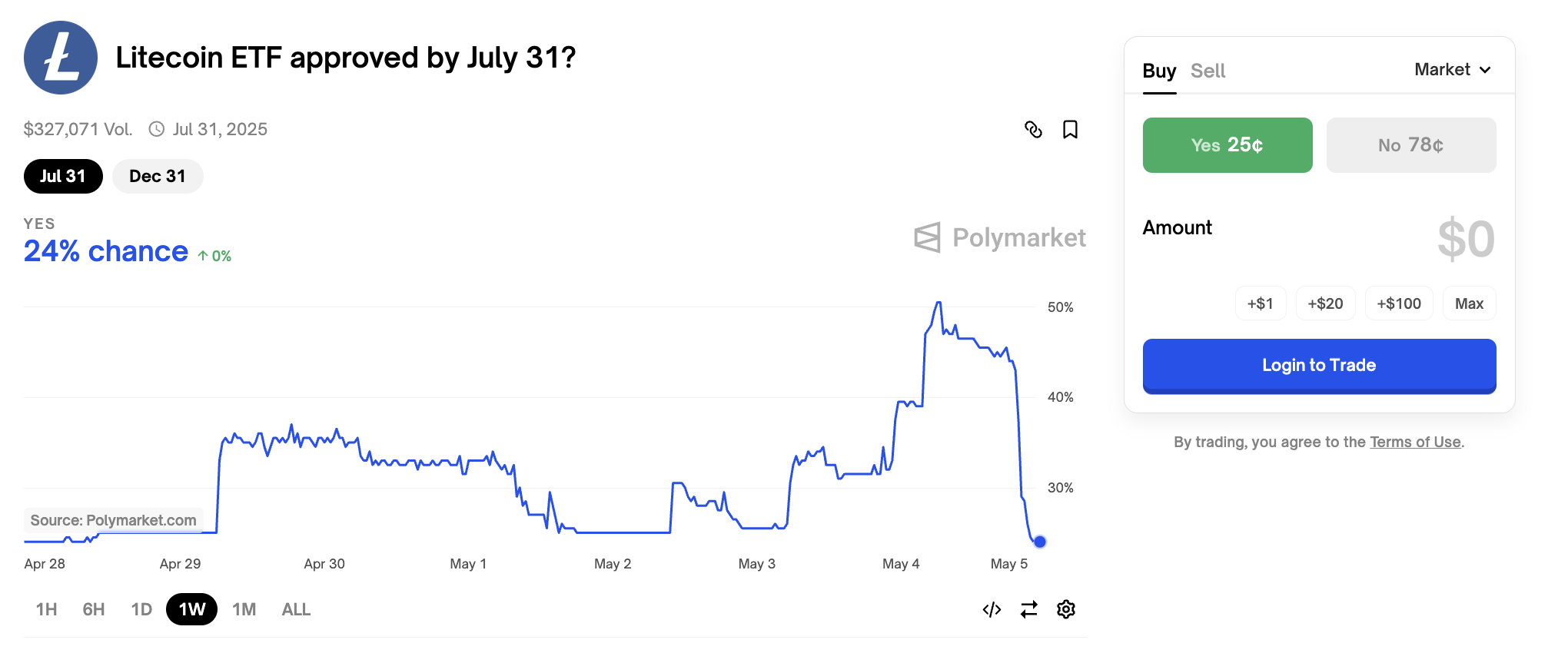 Q2 2025 में Litecoin ETF की संभावना
