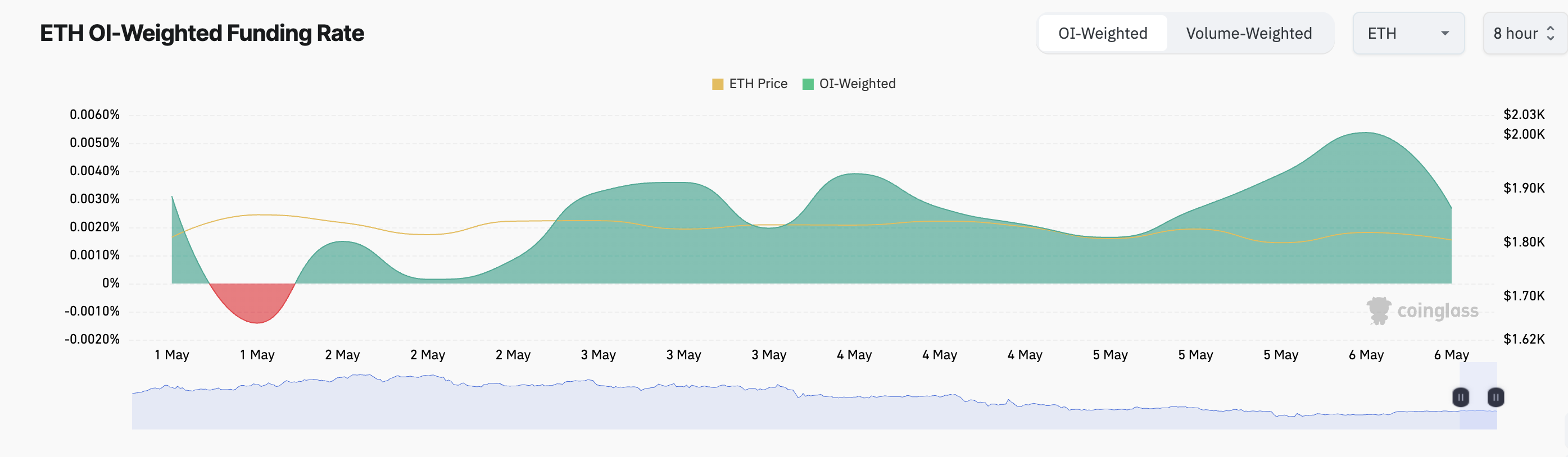 Ethereum Funding Rate.