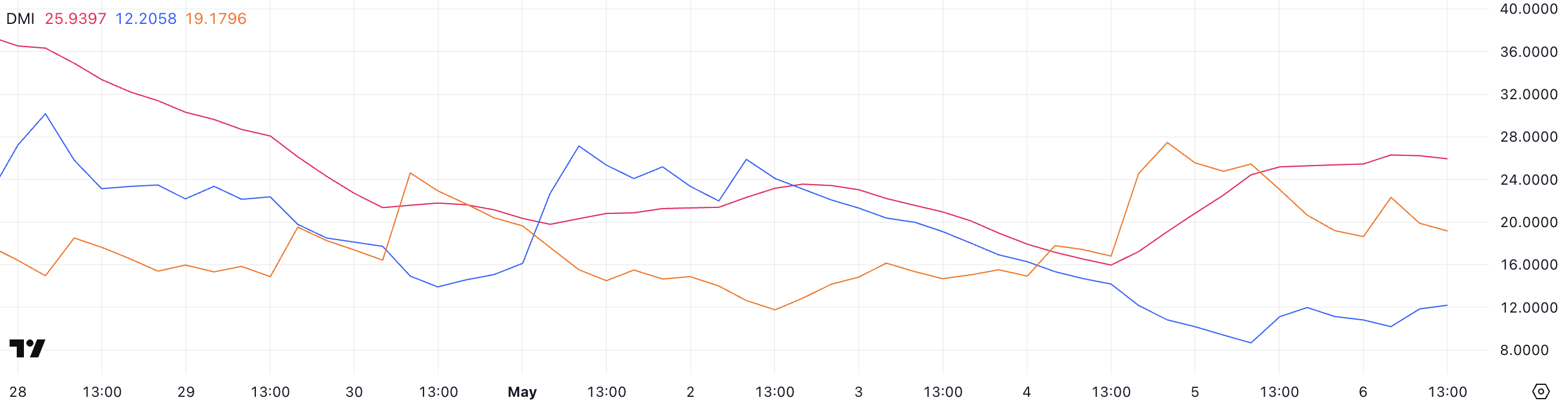 BTC DMI.