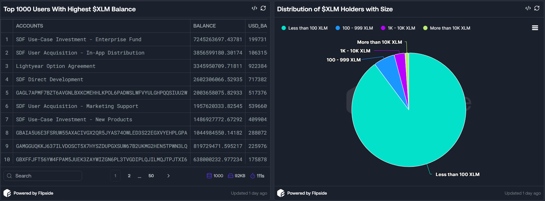 XLM सप्लाई वितरण