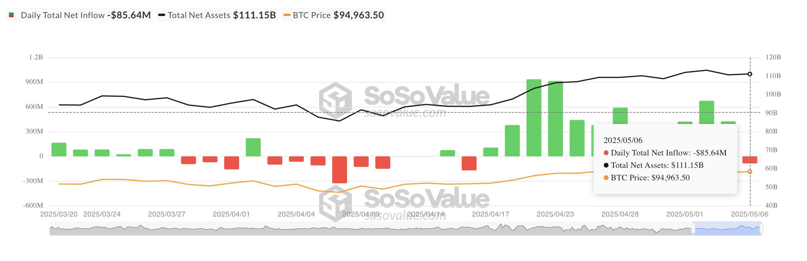कुल Bitcoin स्पॉट ETF नेट इनफ्लो।