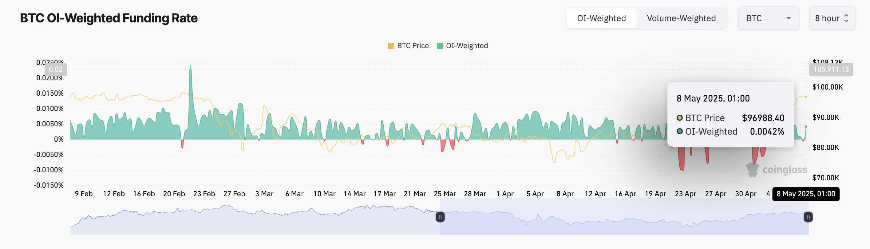Bitcoin फंडिंग रेट।