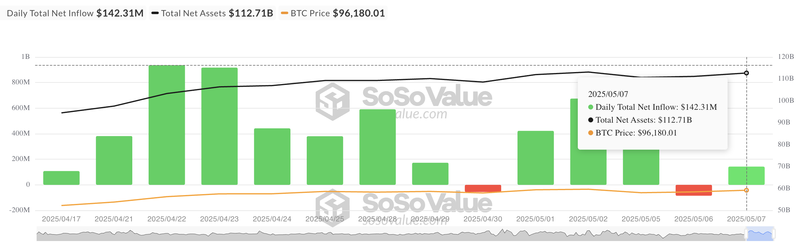 कुल Bitcoin स्पॉट ETF नेट इनफ्लो