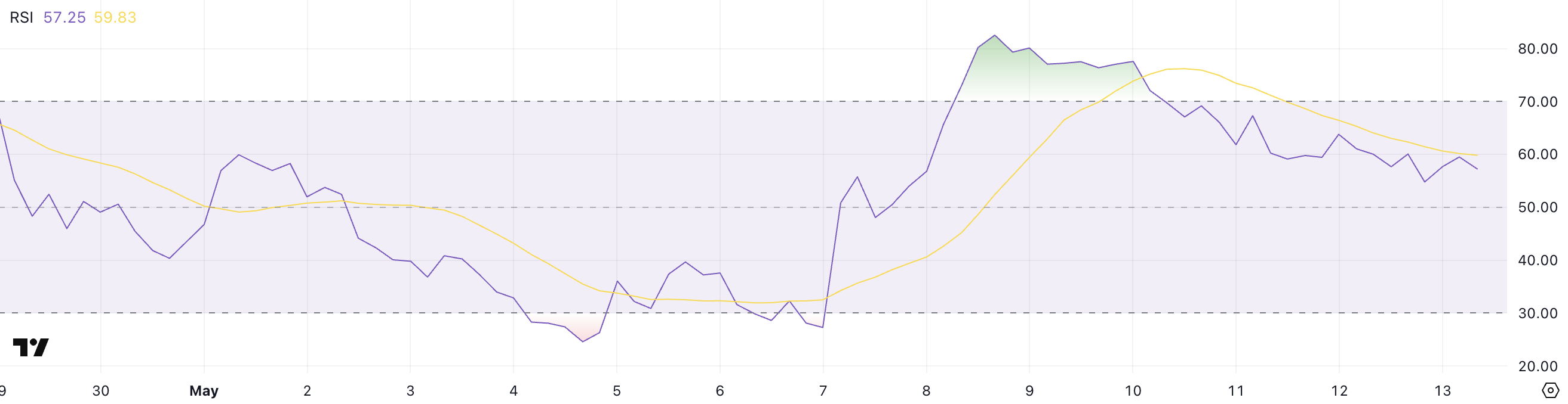WBT RSI.