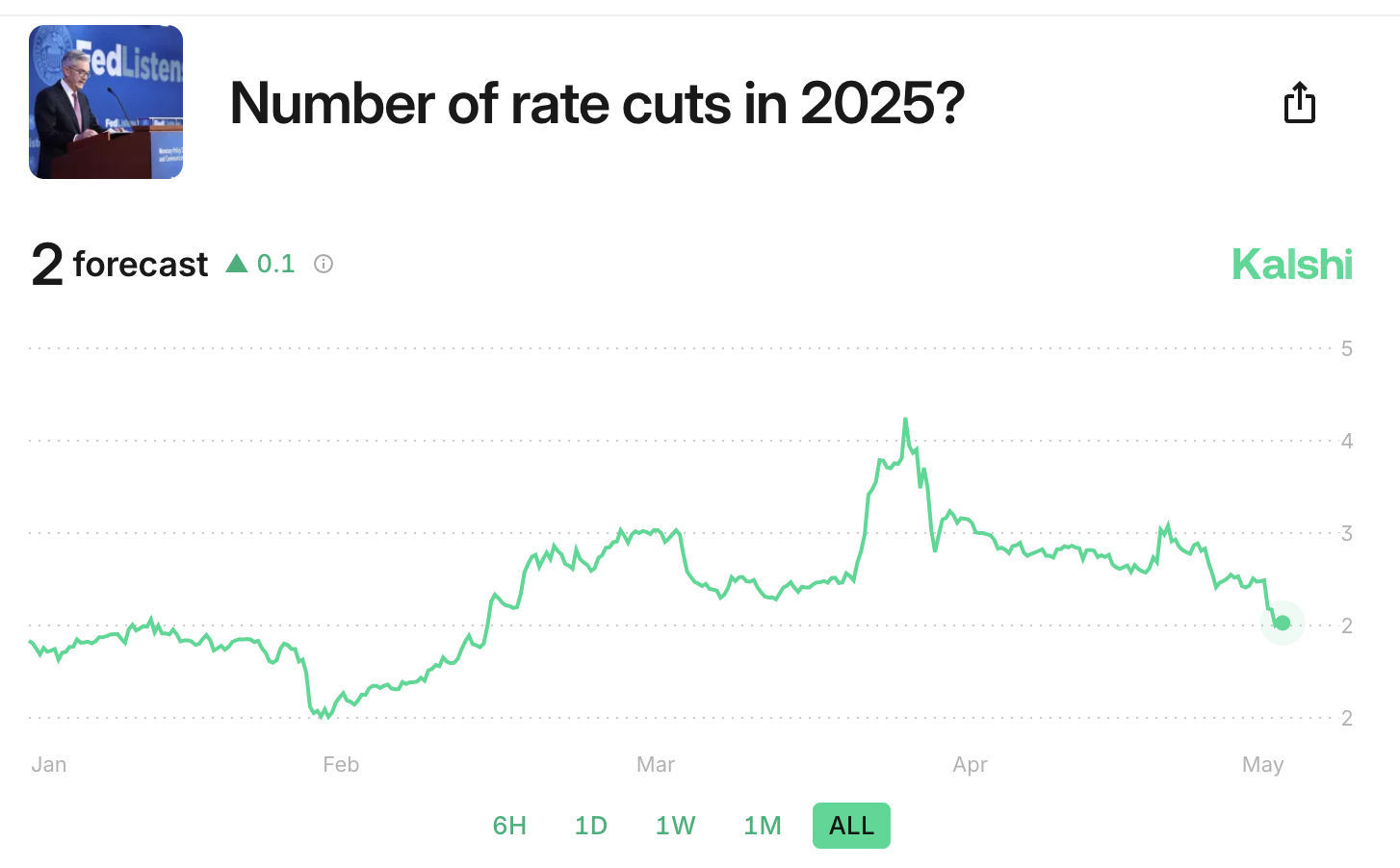 2025 में कितनी ब्याज दर कटौती?