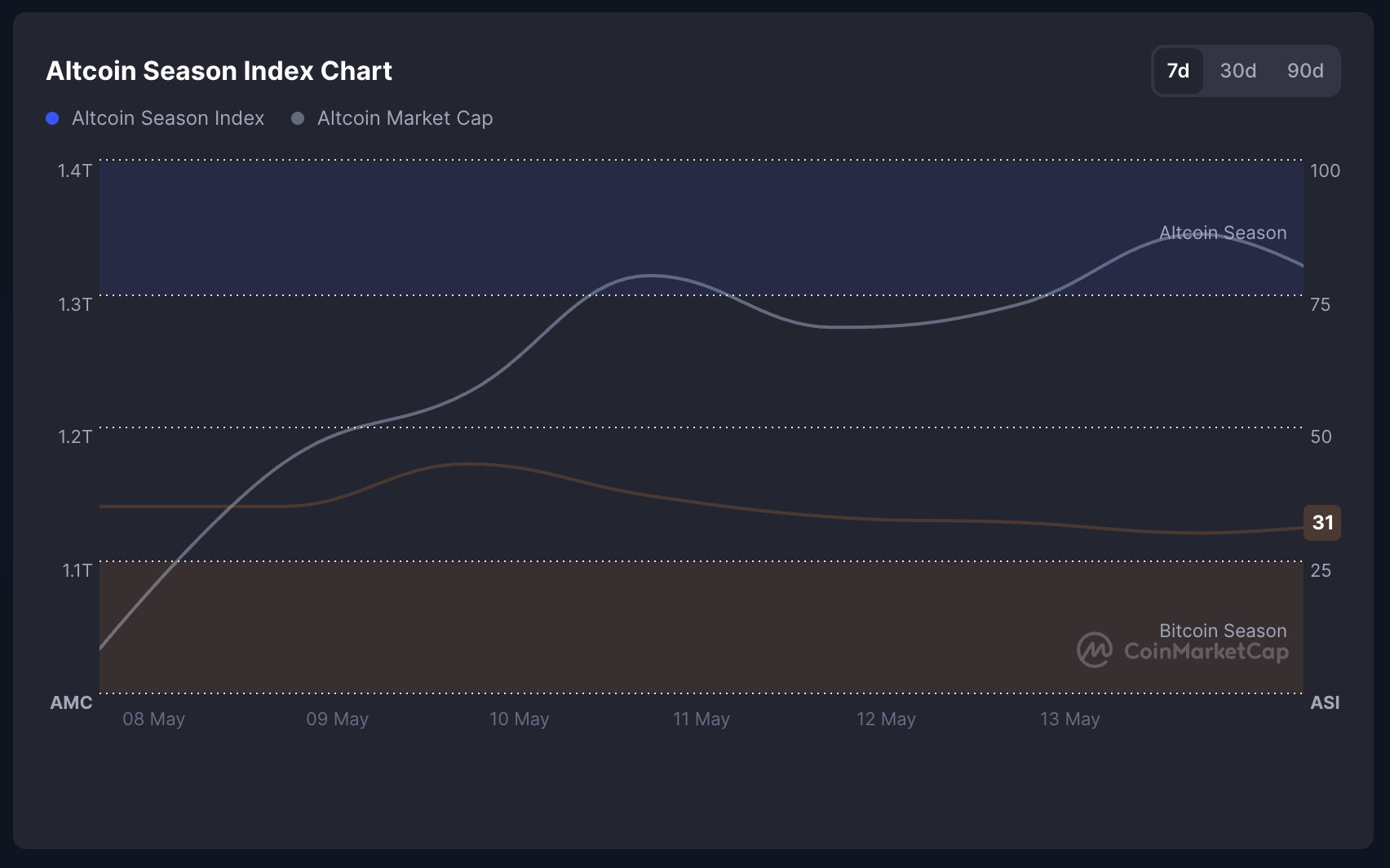 Altcoin Season Index चार्ट।