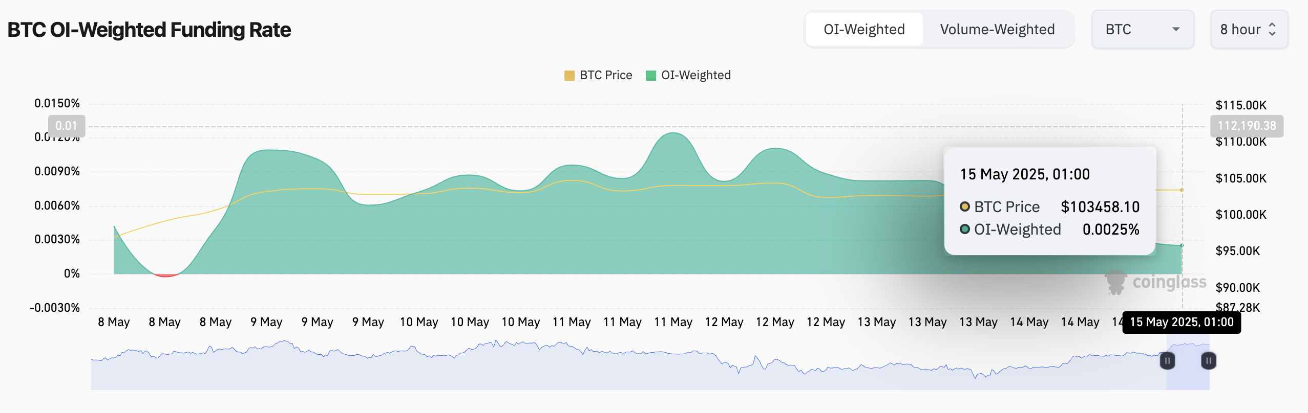 BTC फंडिंग रेट