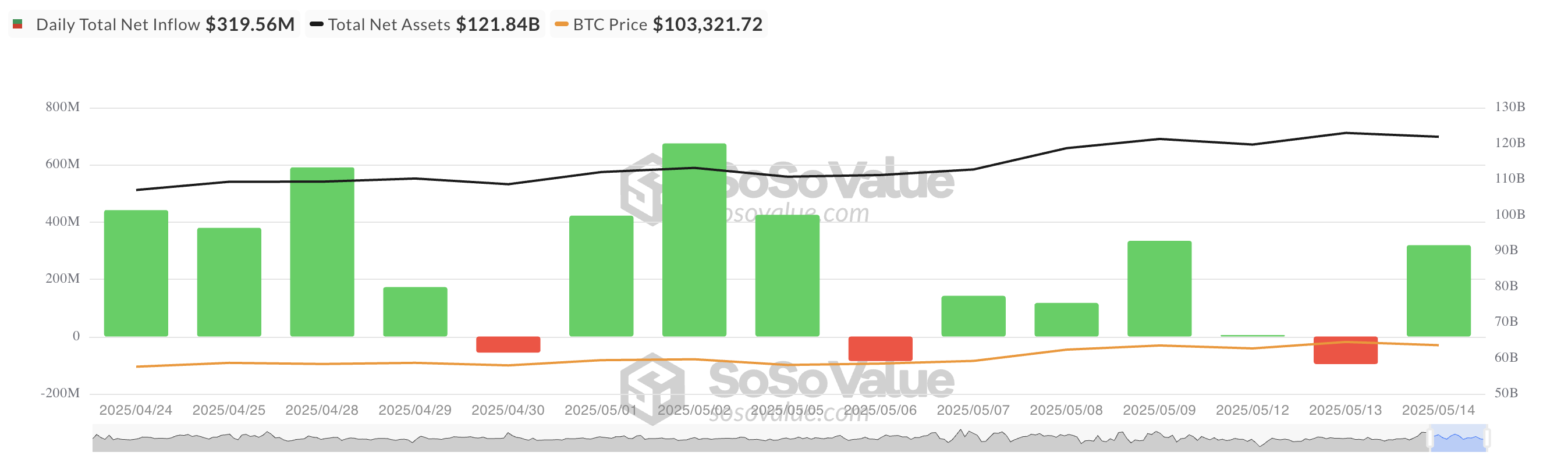 कुल Bitcoin Spot ETF नेट इनफ्लो।